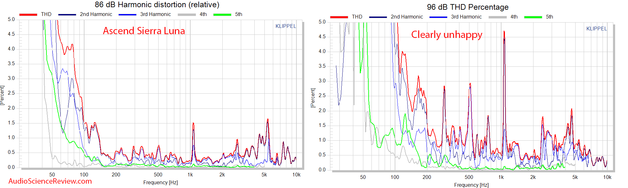 Ascend Sierra LUNA REFERENCE RIBBON MINI-MONITOR Speaker relative distortion THD vs frequency ...png