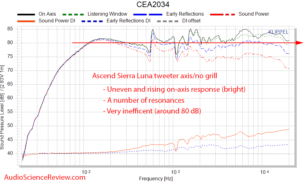 Ascend Sierra LUNA REFERENCE RIBBON MINI-MONITOR Speaker Spinorama CTA-2034 frequency response...png