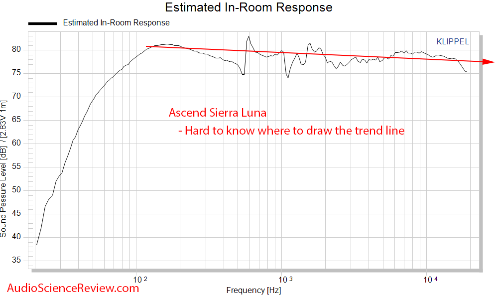 Ascend Sierra LUNA REFERENCE RIBBON MINI-MONITOR Speaker Spinorama CTA-2034 predicted in-room ...png