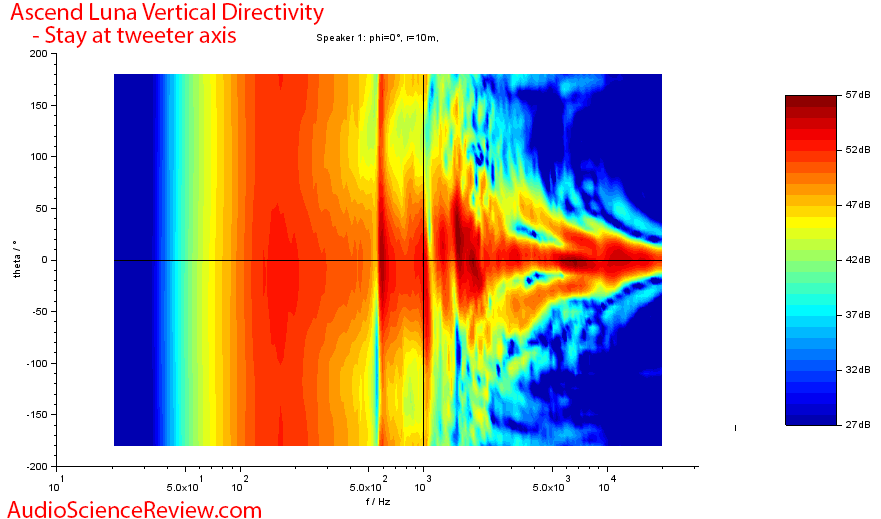 Ascend Sierra LUNA REFERENCE RIBBON MINI-MONITOR Speaker Vertical Directivity measurements.png