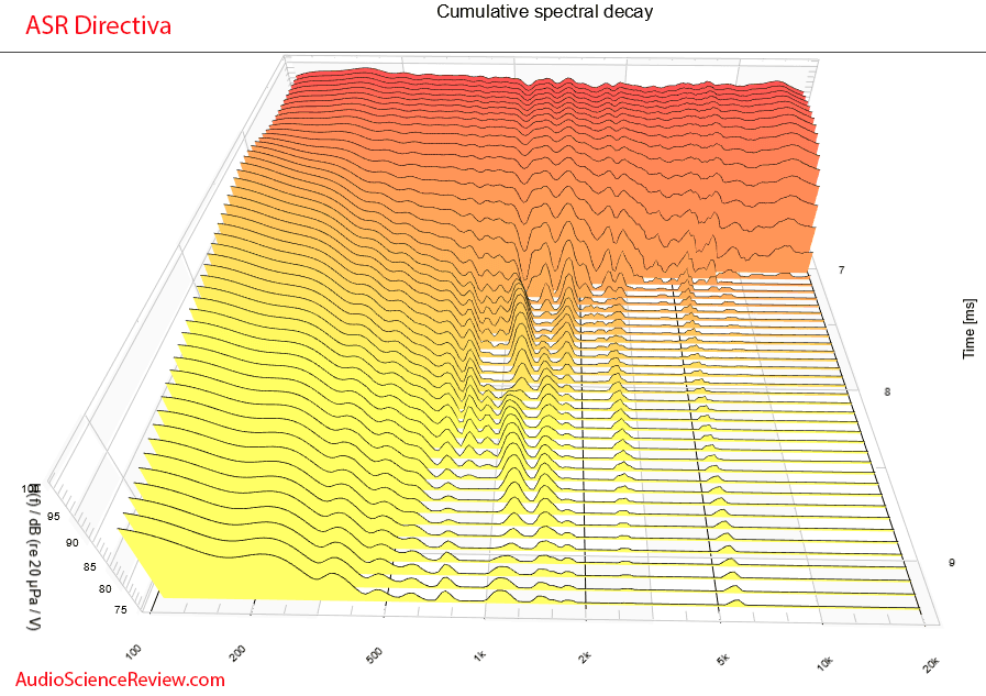 ASR Directiva Measurement CSD Waterfall Open Source Purifi Speaker.png