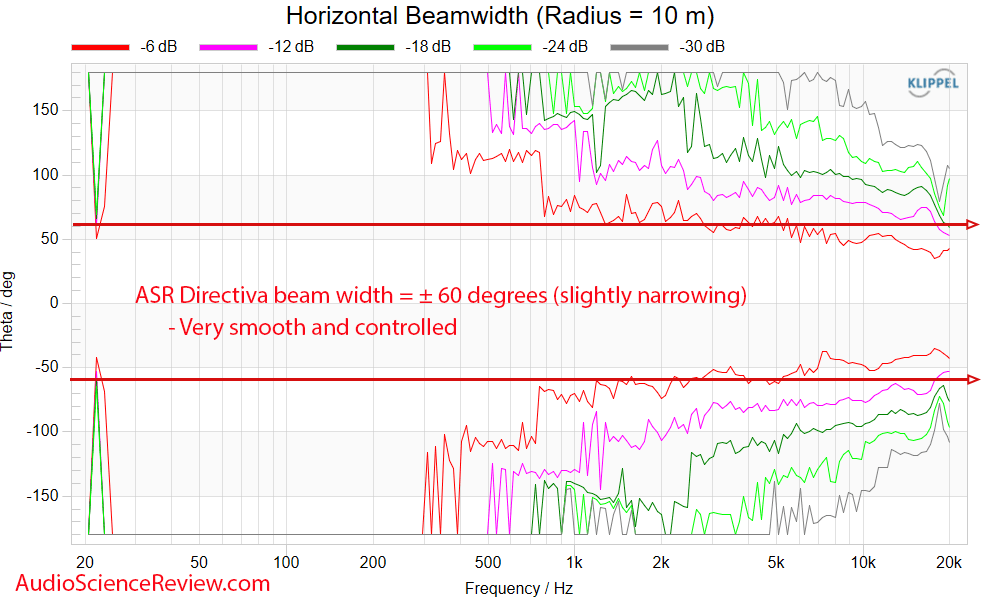 ASR Directiva Measurement horizontal beam width Open Source Purifi Speaker.png