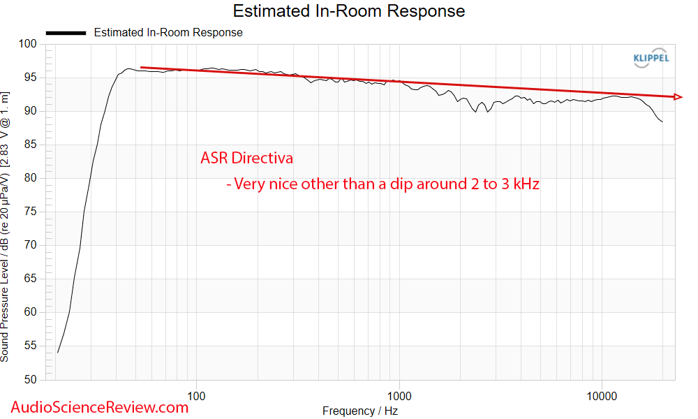 ASR Directiva Measurement Predicted In-room Frequency Response Open Source Purifi Speaker.png