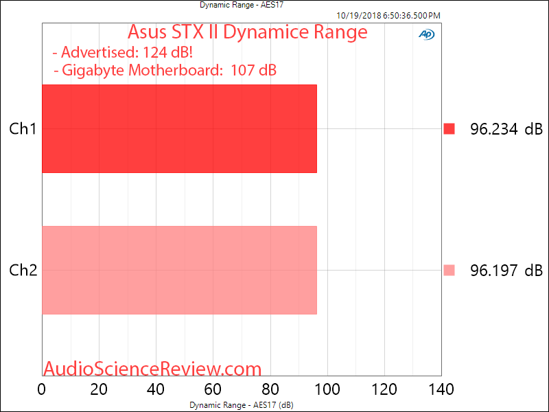 Asus STX II Sound Card Audio Dynamic Range Measurements.png