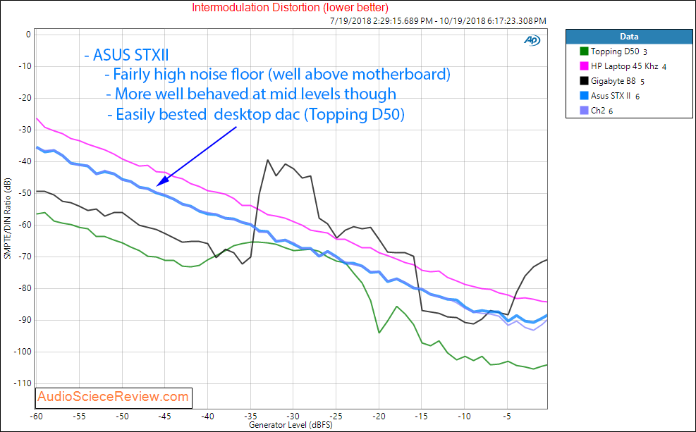 Asus STX II Sound Card Audio Intermodulation Distortion Measurements.png