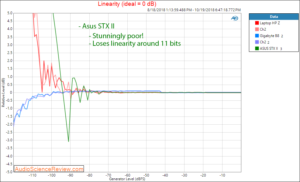Asus STX II Sound Card Audio Linearity Measurements.png