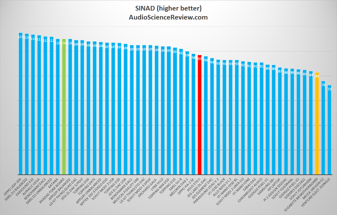 Asus STX II Sound Card Audio Sinad Measurements.png