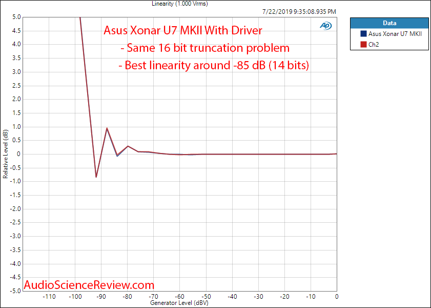 Asus Xonar U7 MK II RCA With Driver ADC Linearity Audio Measurements.png