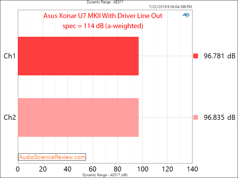 Asus Xonar U7 MK II RCA With Driver Dynamic Range Audio Measurements.png