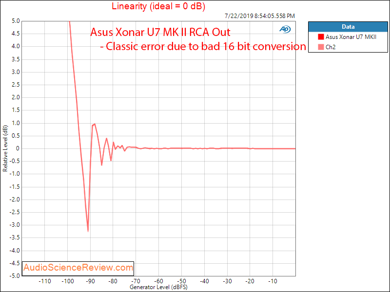 Asus Xonar U7 MK II RCA With Driver Linearity Audio Measurements.png