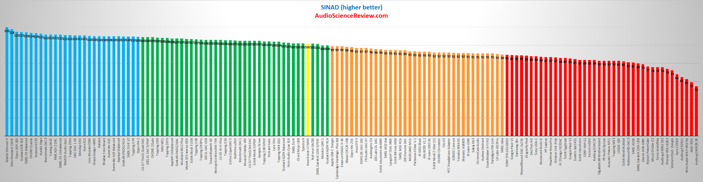 Asus Xonar U7 MK II RCA With Driver SINAD Audio Measurements.png