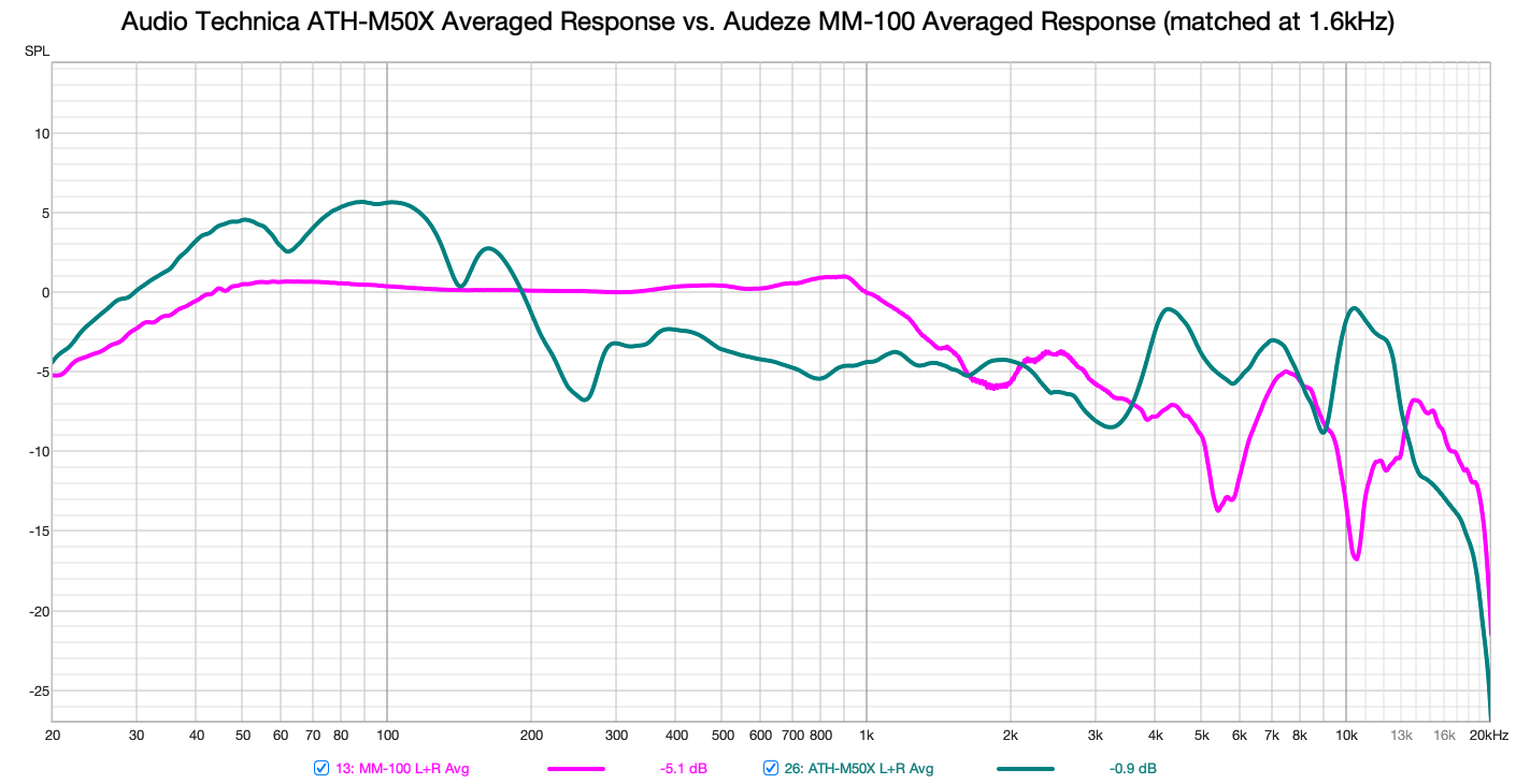ATH-M50X vs MM-100 Average Flat Plate Response 1,6kHz.png