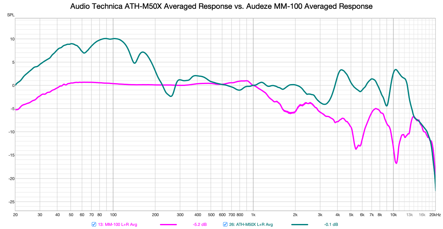ATH-M50X vs MM-100 Average Flat Plate Response.png