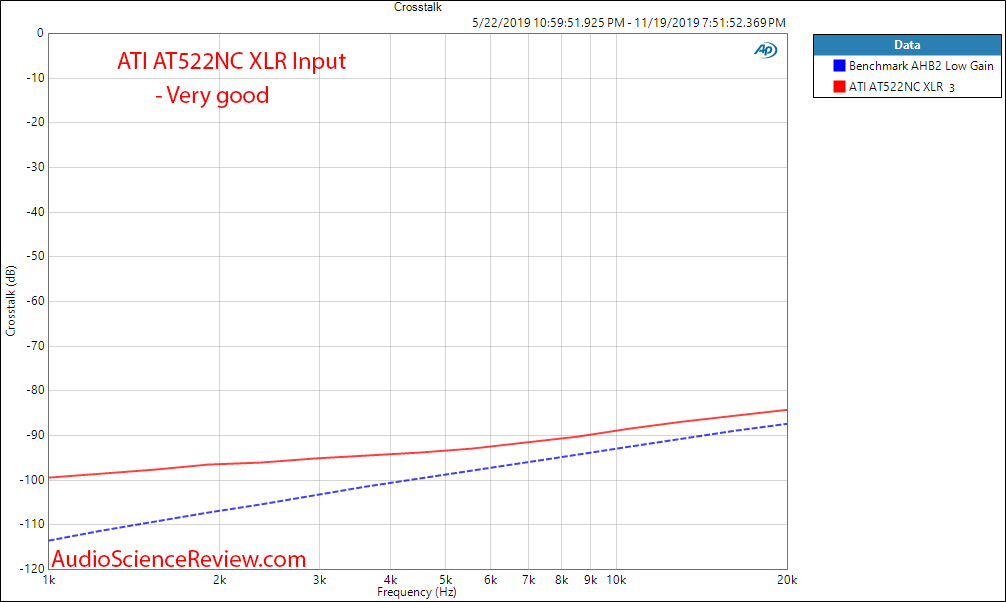 ATI AT522NC Stereo Class D Amplifier Crosstalk Audio Measurements.png