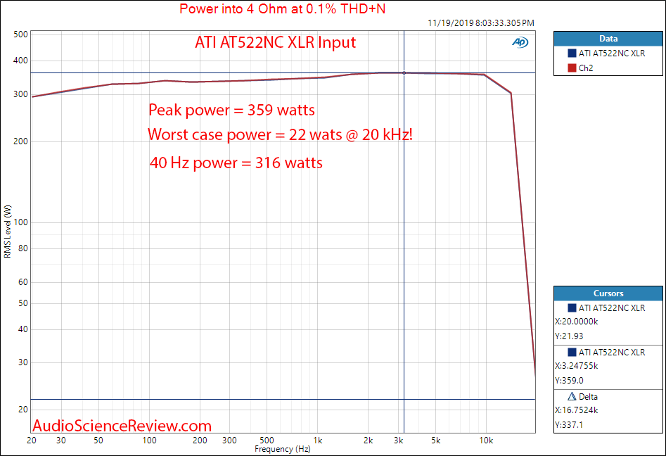 ATI AT522NC Stereo Class D Amplifier Power into 4 Ohm from 20 to 20 kHz Audio Measurements.png