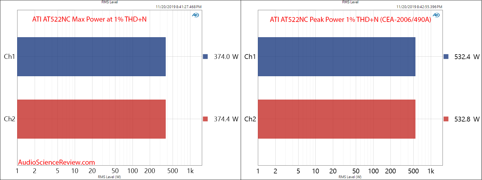 ATI AT522NC Stereo Class D Amplifier Power into 4 ohm Max vs Peak Audio Measurements.png