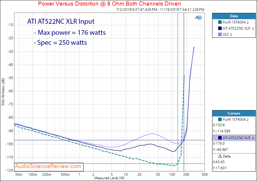 ATI AT522NC Stereo Class D Amplifier Power into 8 ohm Audio Measurements.png