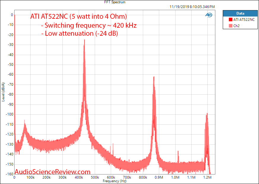 ATI AT522NC Stereo Class D Amplifier Spectrum FFT Audio Measurements.png