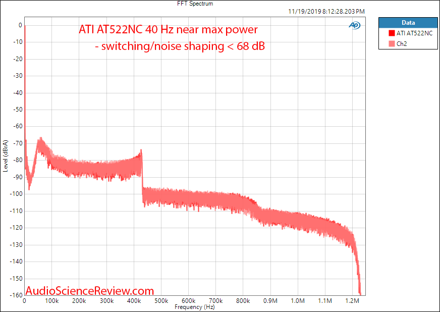 ATI AT522NC Stereo Class D Amplifier Spectrum full Power Audio Measurements.png