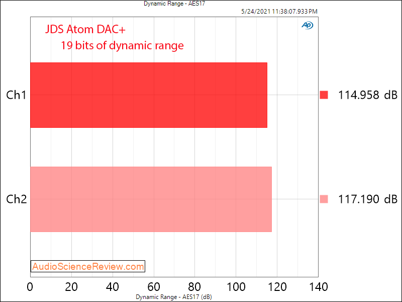 Atom DAC+ Dynamic Range Measurements USB DAC.png