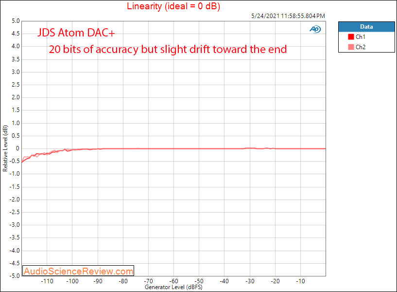 Atom DAC+ Linearity Measurements USB DAC.png