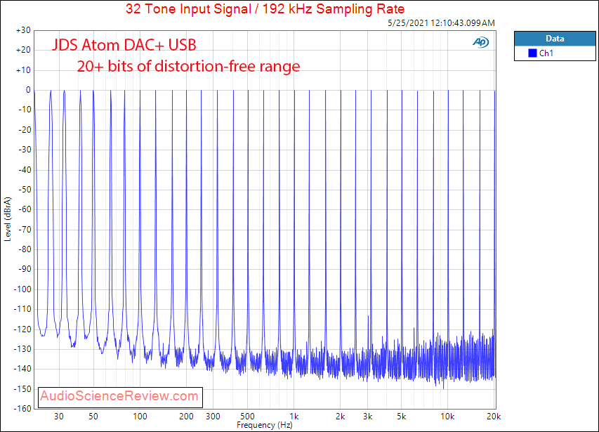 Atom DAC+ Multitone Measurements USB DAC.png