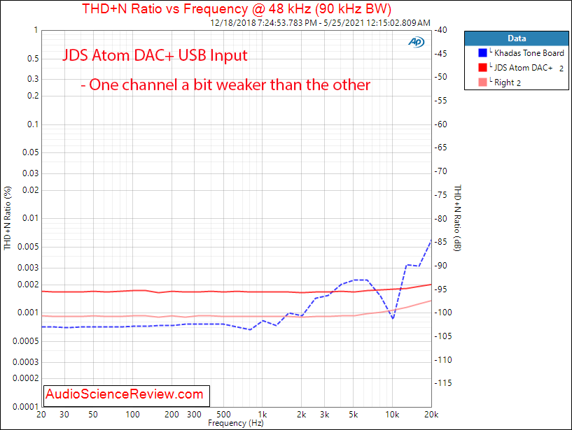 Atom DAC+ THD+N vs Frequency Measurements USB DAC.png