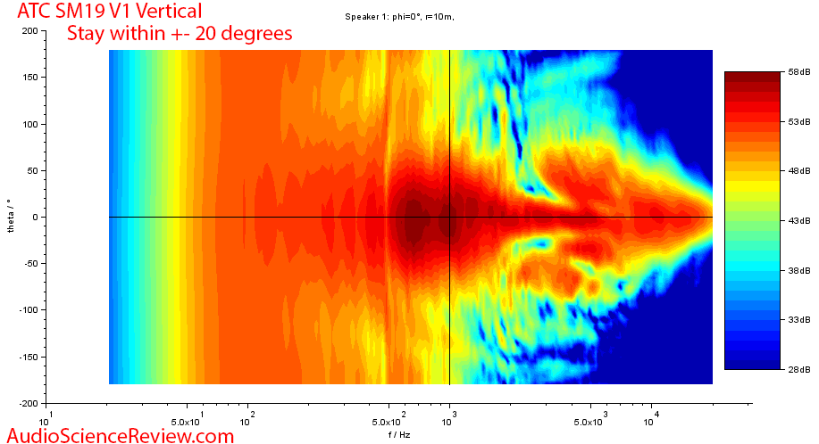 ATS SCM19 Bookshelf Speaker vertical directivity measurements.png