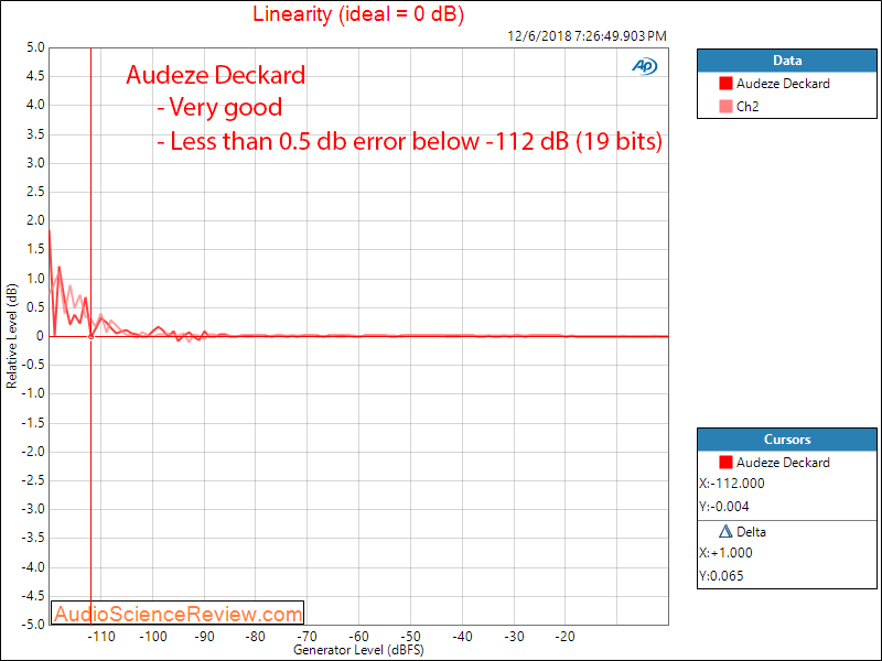 Audeze Deckard Headphone Amplifier and DAC Linearity Measurements.png