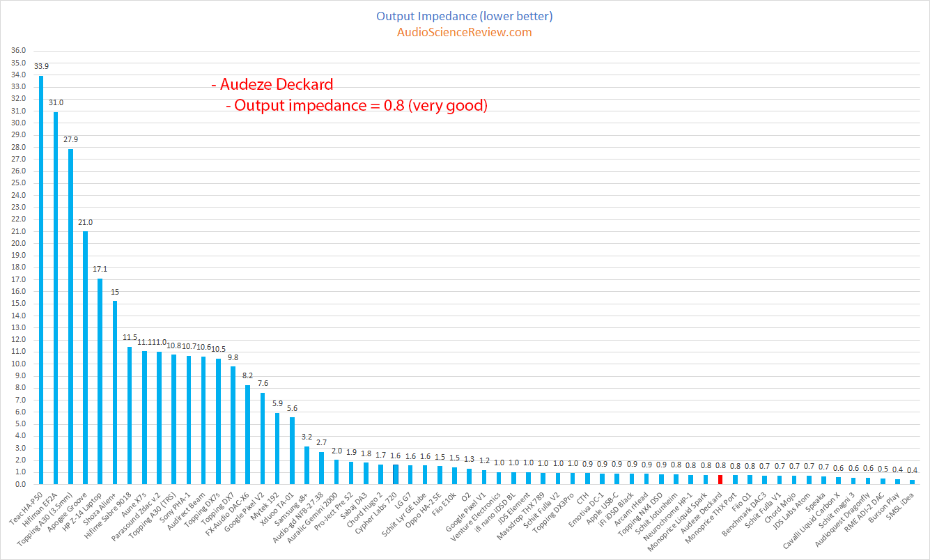 Audeze Deckard Headphone Amplifier and DAC output impedance Measurements.png