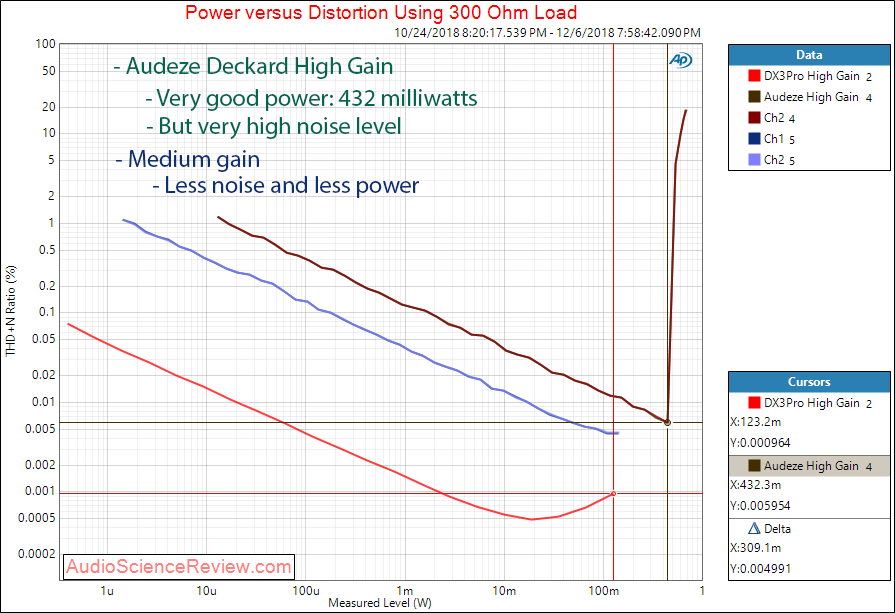 Audeze Deckard Headphone Amplifier and DAC Power at 300 Ohm Measurements.png