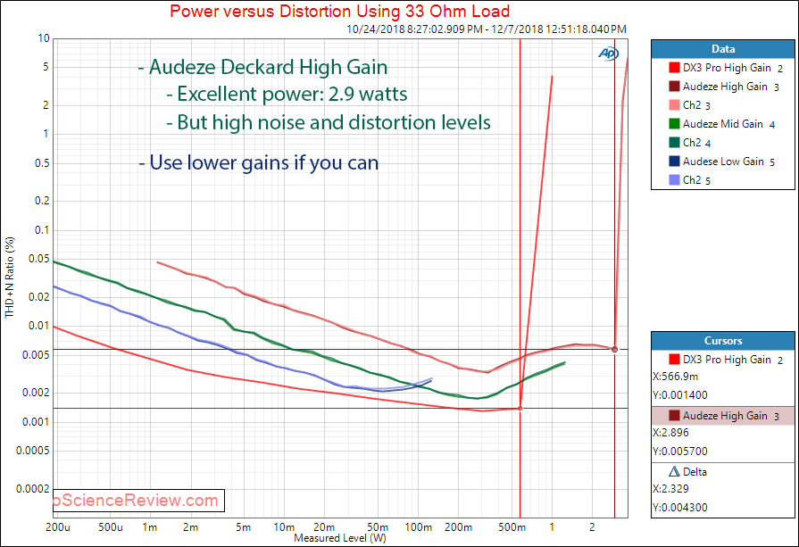 Audeze Deckard Headphone Amplifier and DAC Power at 33 Ohm Measurements.png