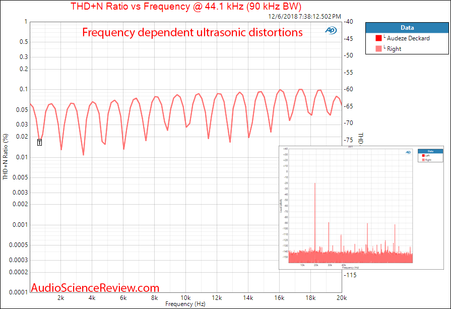 Audeze Deckard Headphone Amplifier and DAC THD vs Frequency Measurements.png