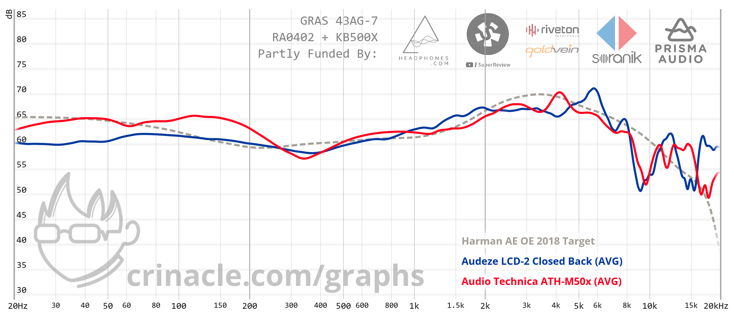 Audeze LCD-2 Closed Back vs Audio Technika ATH-M50x Graph.png