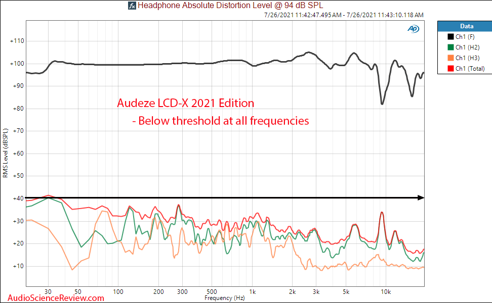 Audeze LCD-X Measurements THD distortion vs Frequency Response 2021.png