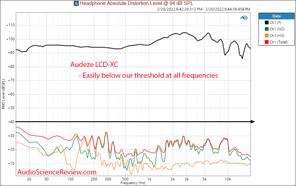 Audeze LCD-XC Measurements THD distortion Response Closed Back headphone.png