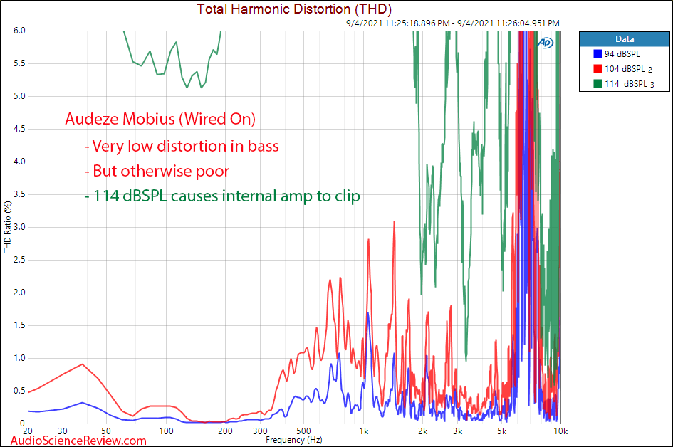 Audeze Mobius Relative Distortion Measurements Gaming Bluetooth Headphone.png