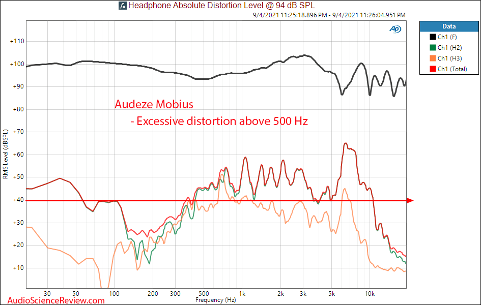 Audeze Mobius THD Distortion Measurements Gaming Bluetooth Headphone.png