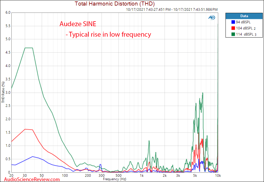 Audeze SINE Measurements Relative Distortion Closed Back Planar Magnetic Headphone.png