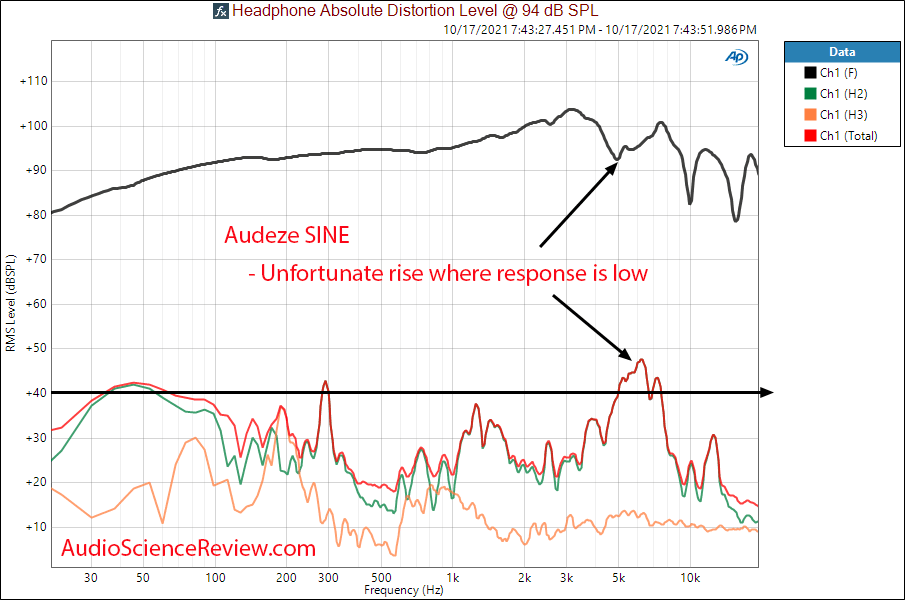 Audeze SINE Measurements THD Distortion Closed Back Planar Magnetic Headphone.png