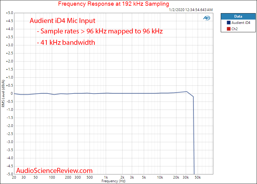 Audient iD4 Audio Interface MIC ADC Frequency Response Audio Measurements.png