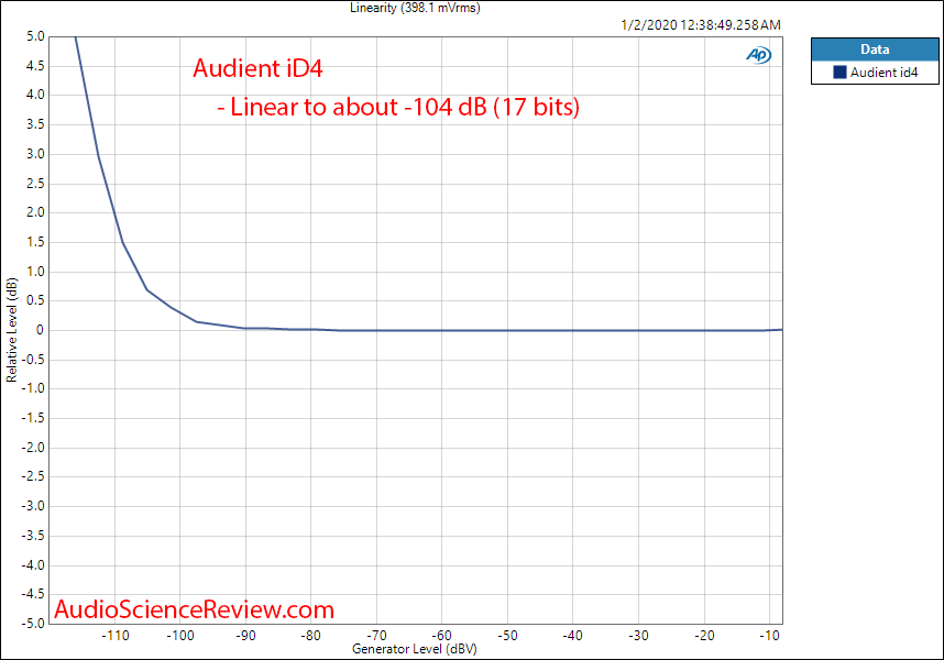 Audient iD4 Audio Interface MIC ADC Linearity Audio Measurements.png