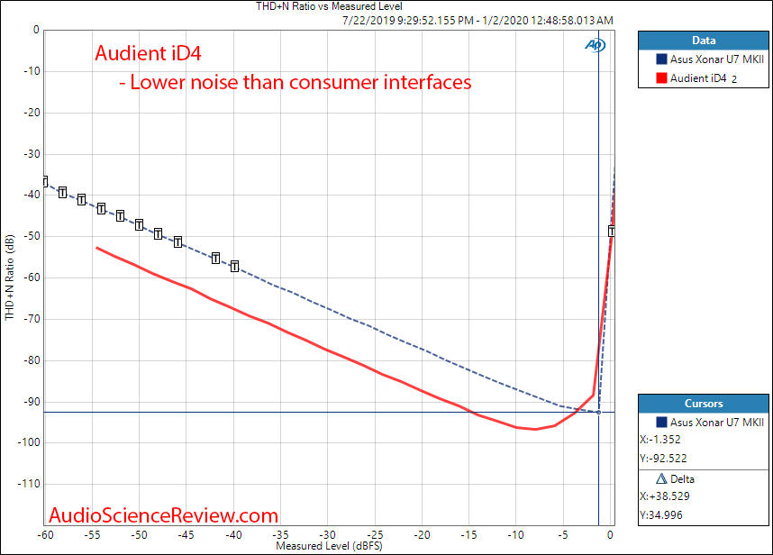Audient iD4 Audio Interface MIC ADC THD+ N Audio Measurements.png