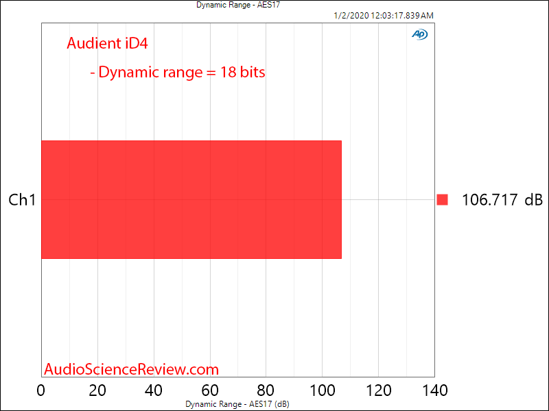 Audient iD4 Audio Interface USB DAC Headphone Amp Dynamic Range Audio Measurements.png