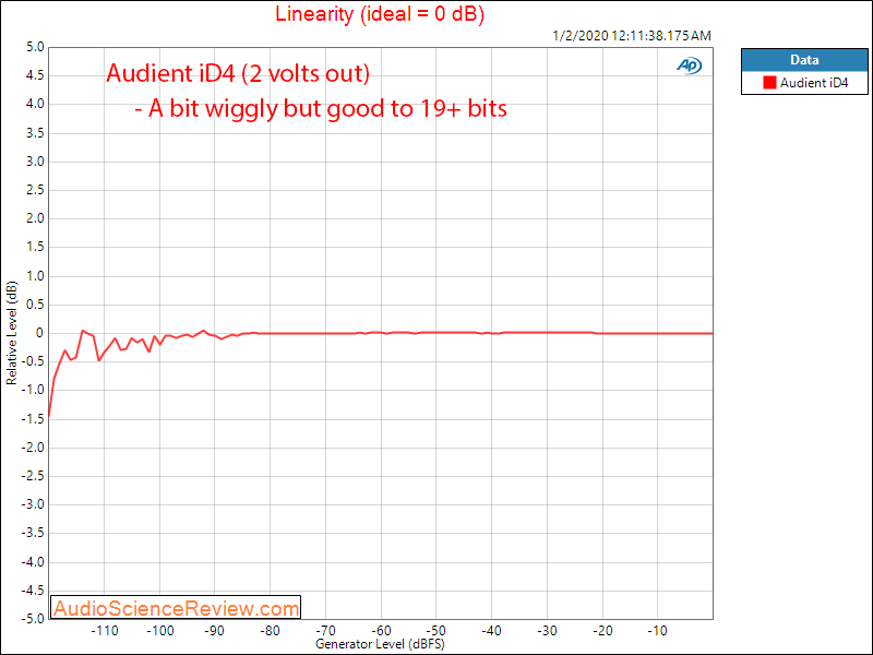 Audient iD4 Audio Interface USB DAC Headphone Amp Linearity Audio Measurements.png