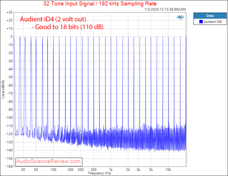 Audient iD4 Audio Interface USB DAC Headphone Amp Multitone Audio Measurements.png