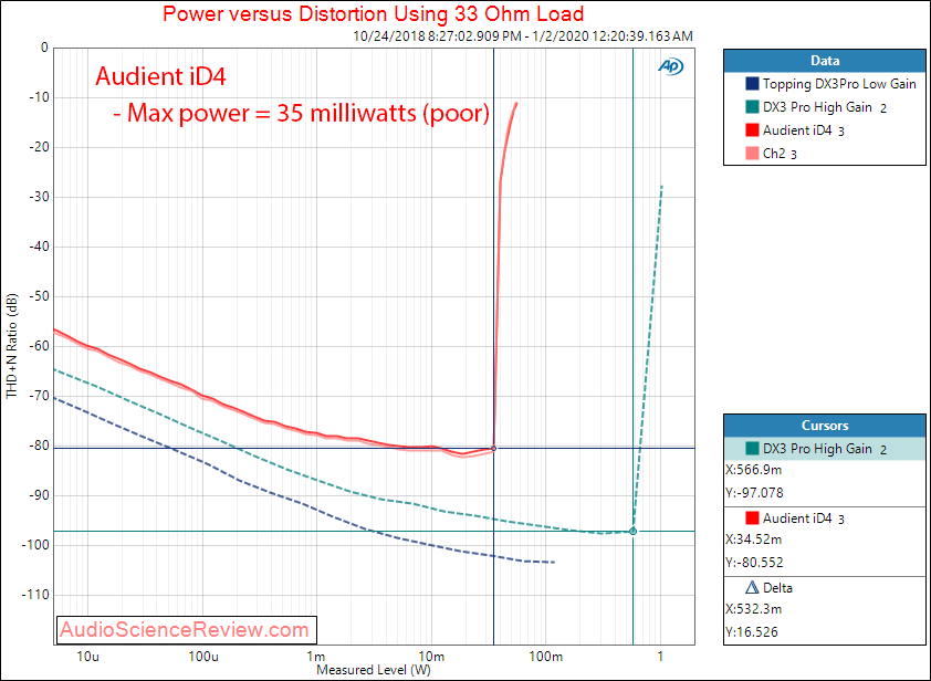 Audient iD4 Audio Interface USB DAC Headphone Amp Power into 33 ohm Audio Measurements.png