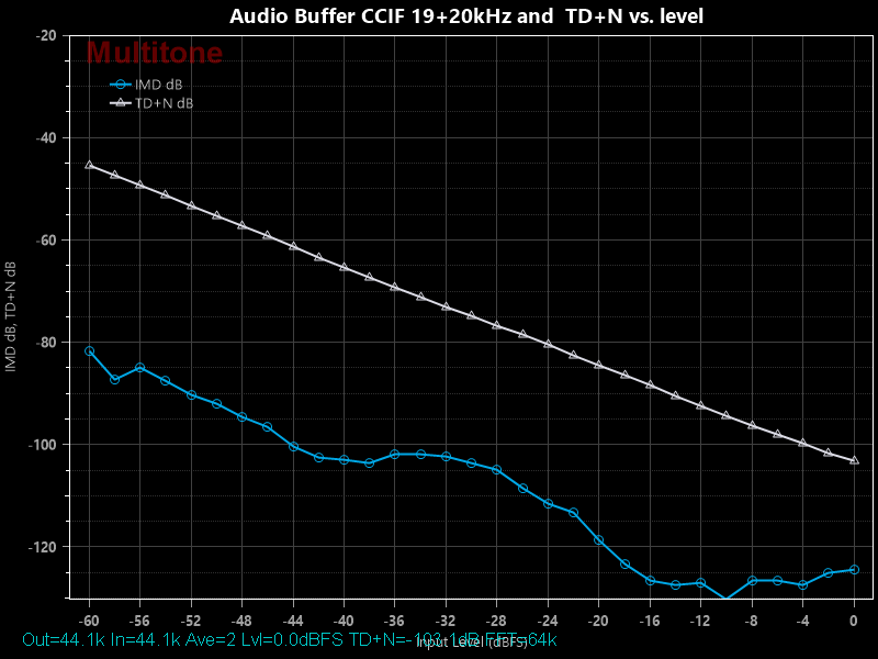 Audio Buffer CCIF 19+20kHz and  TD+N vs. level.png
