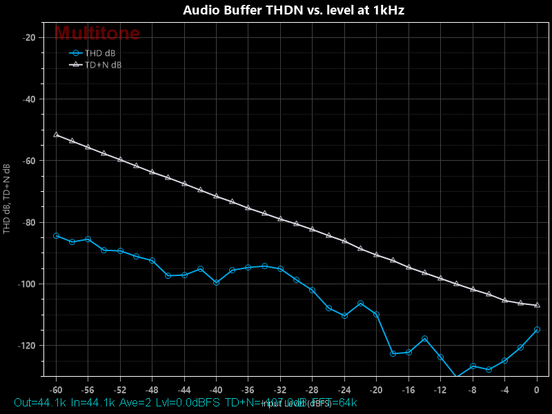 Audio Buffer THDN vs. level at 1kHz.png