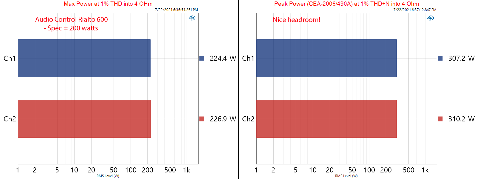 Audio Control Rialto 600 Max and Burst Power into 4 ohm Measurements Analog In Amplifier DAC C...png